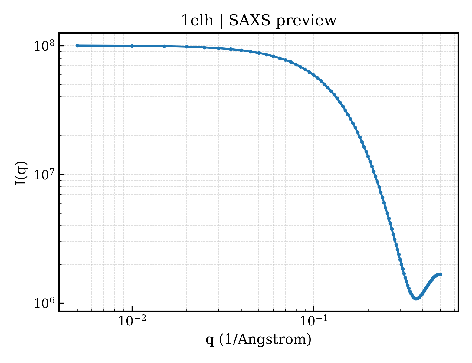 SAXS profile for 1elh