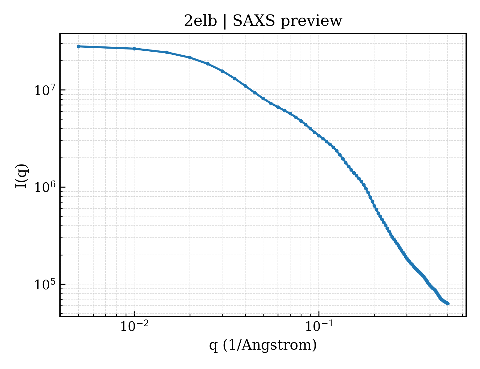 SAXS profile for 2elb