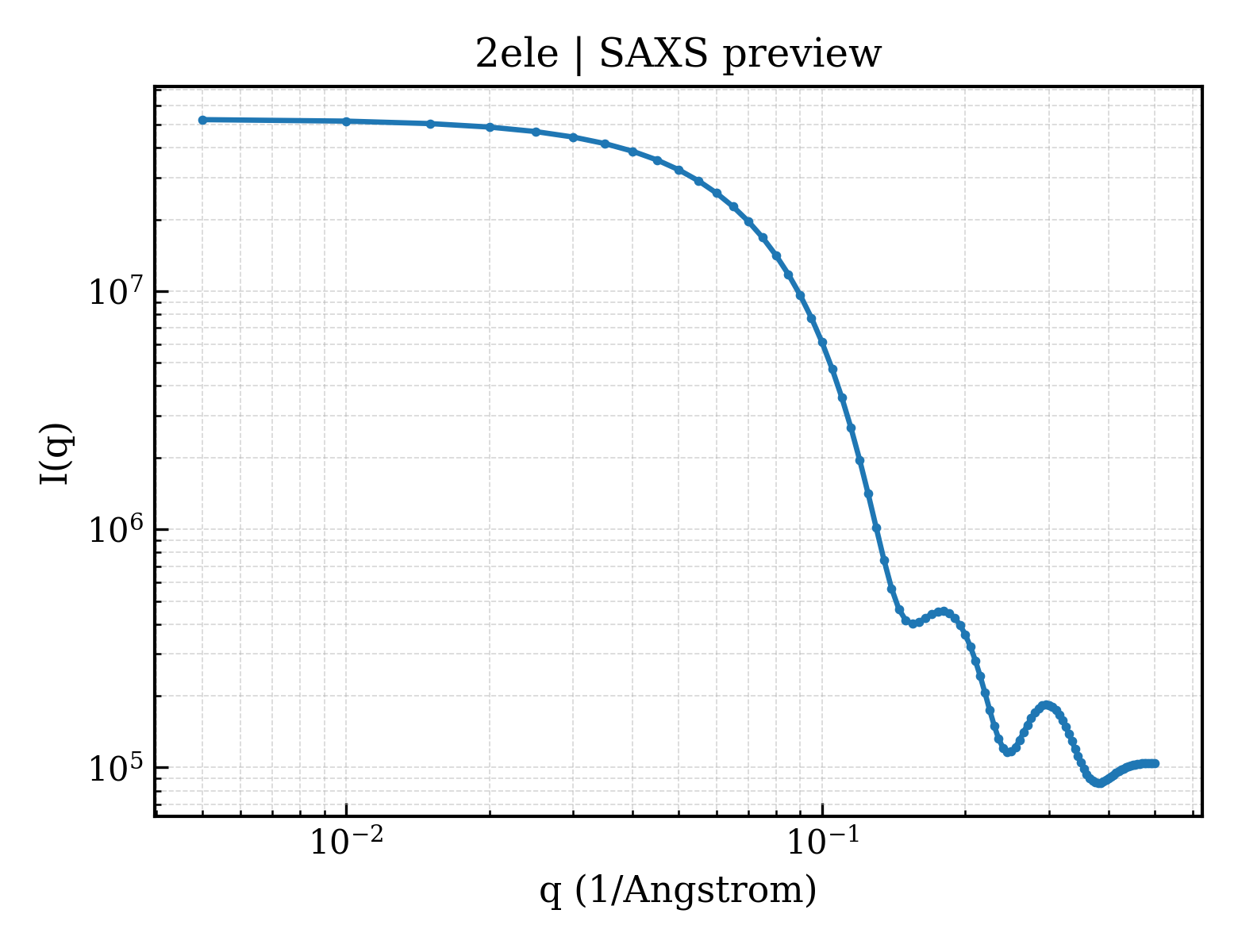 SAXS profile for 2ele
