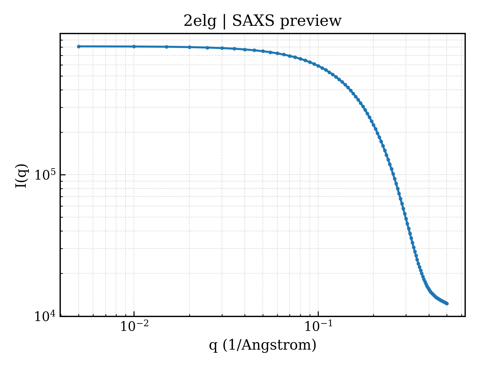 SAXS profile for 2elg