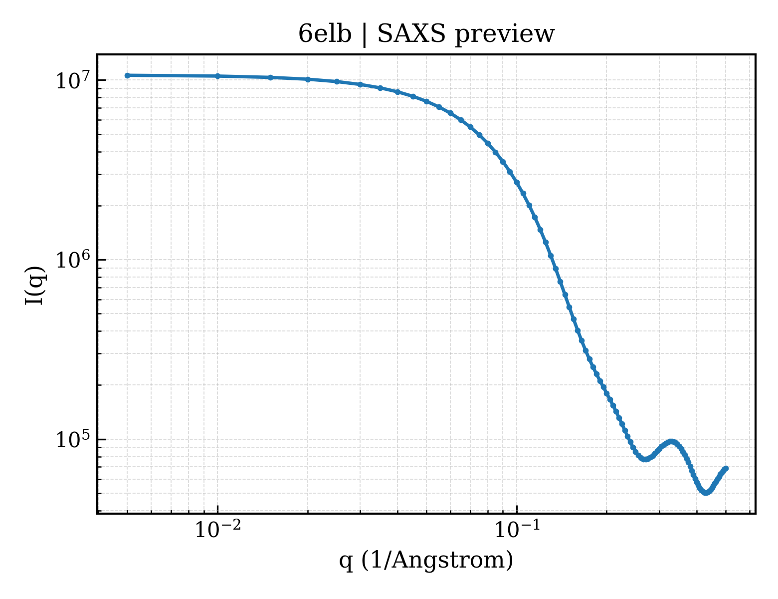 SAXS profile for 6elb