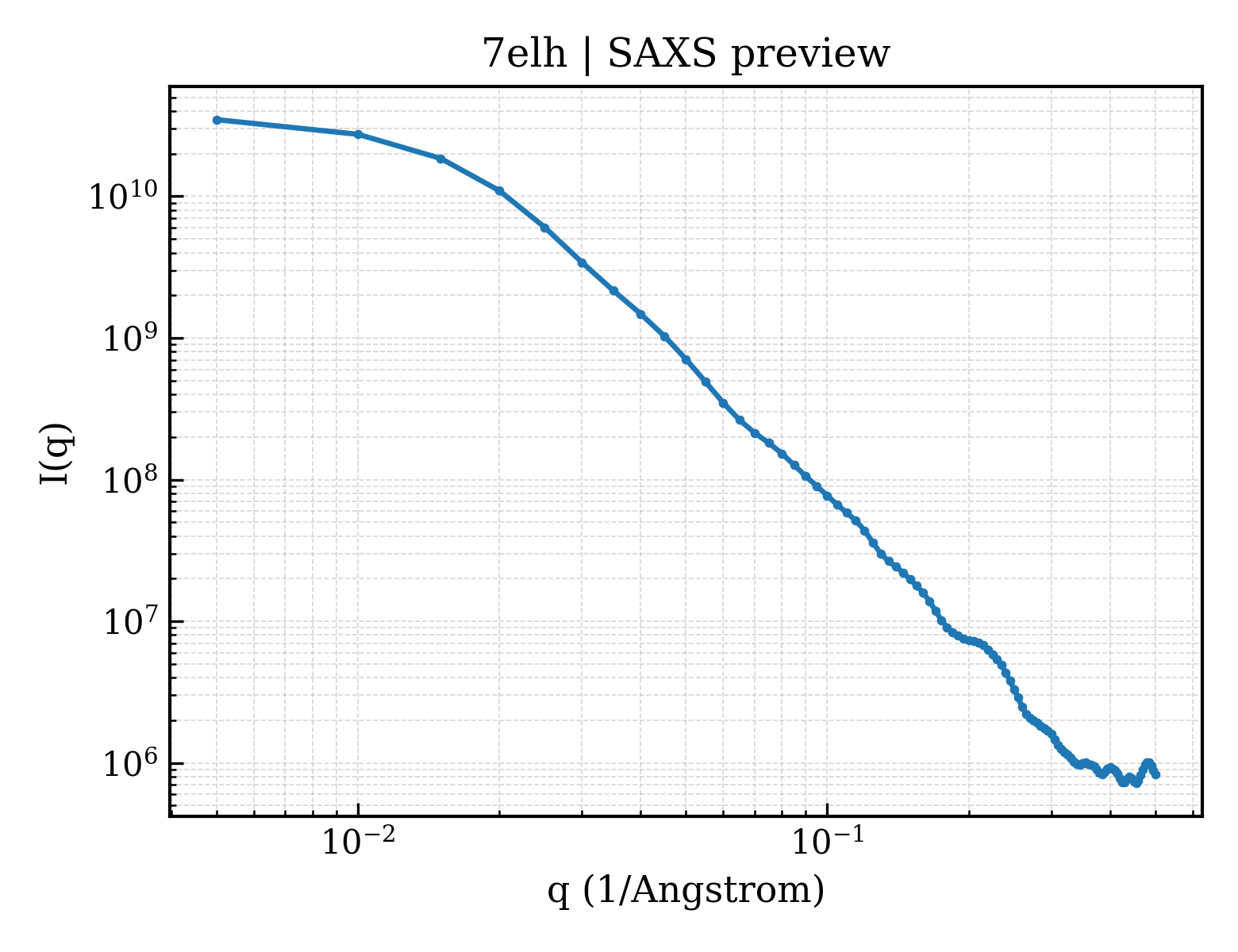 SAXS profile for 7elh