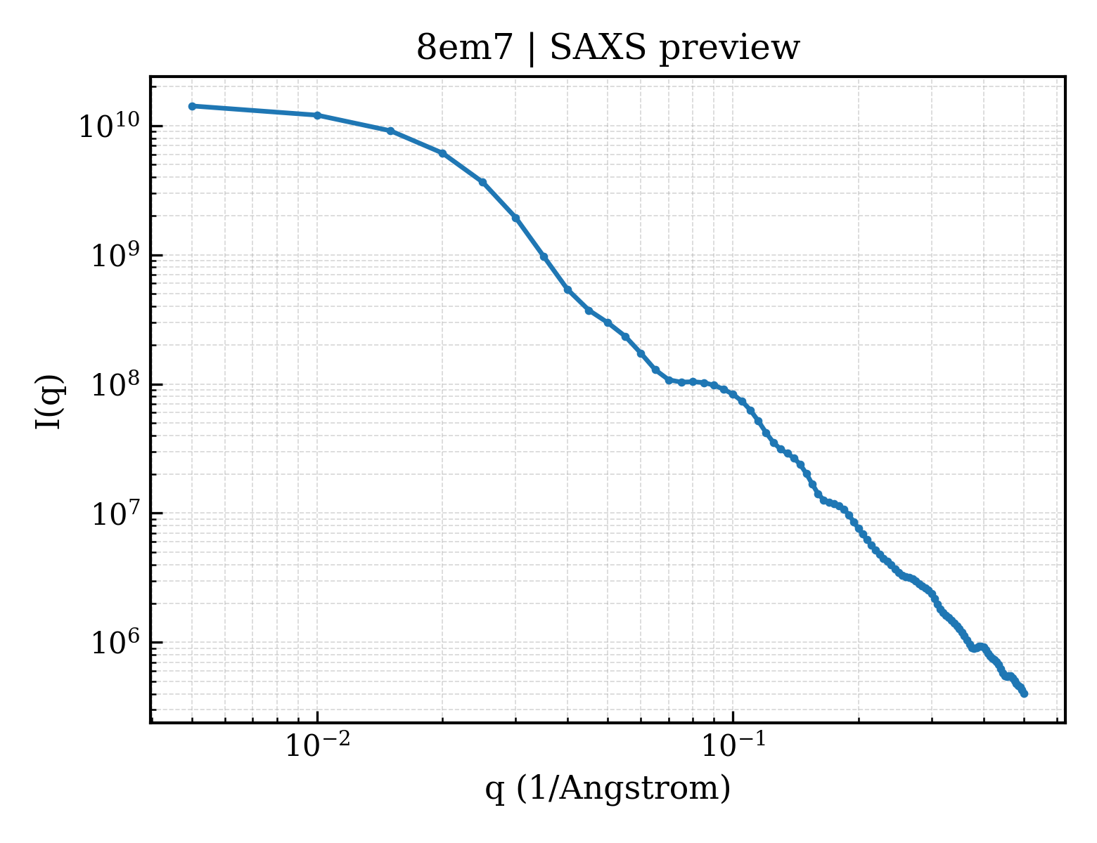 SAXS profile for 8em7