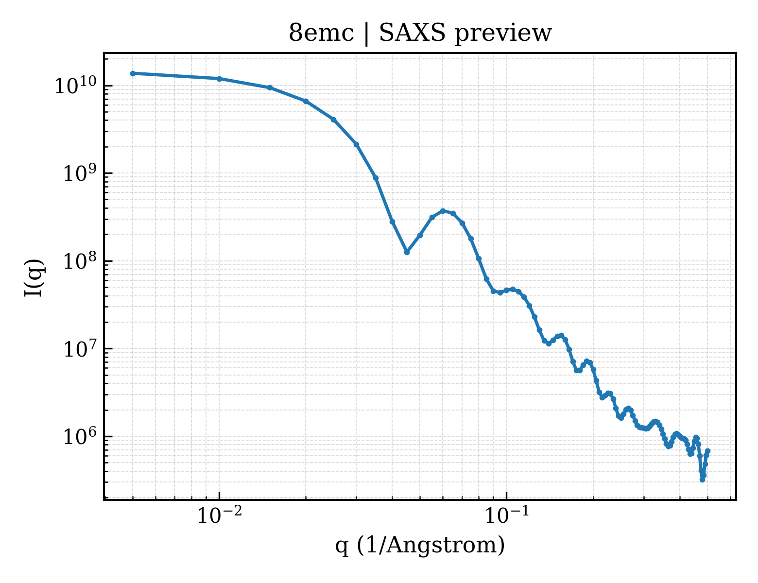 SAXS profile for 8emc