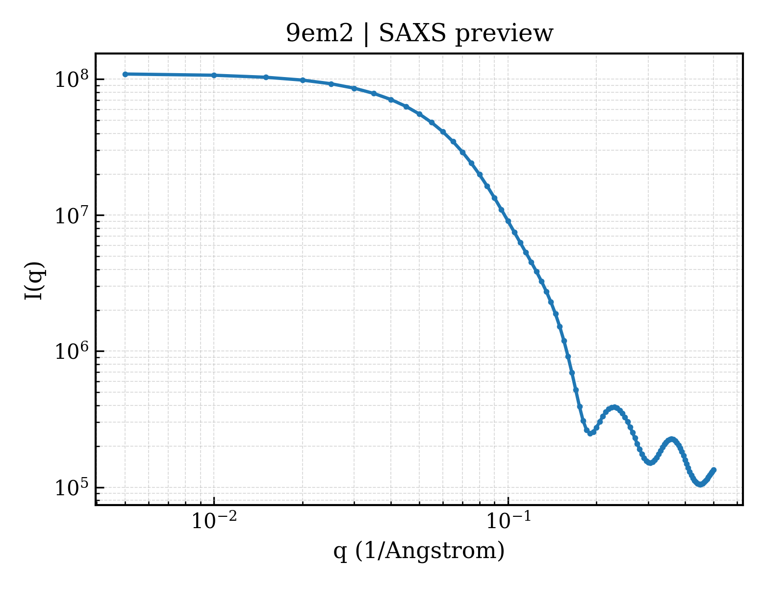 SAXS profile for 9em2
