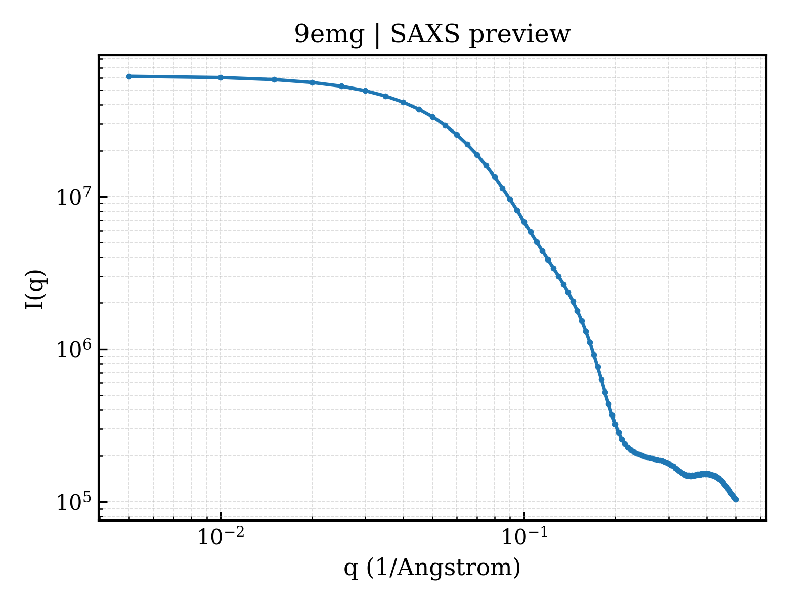 SAXS profile for 9emg