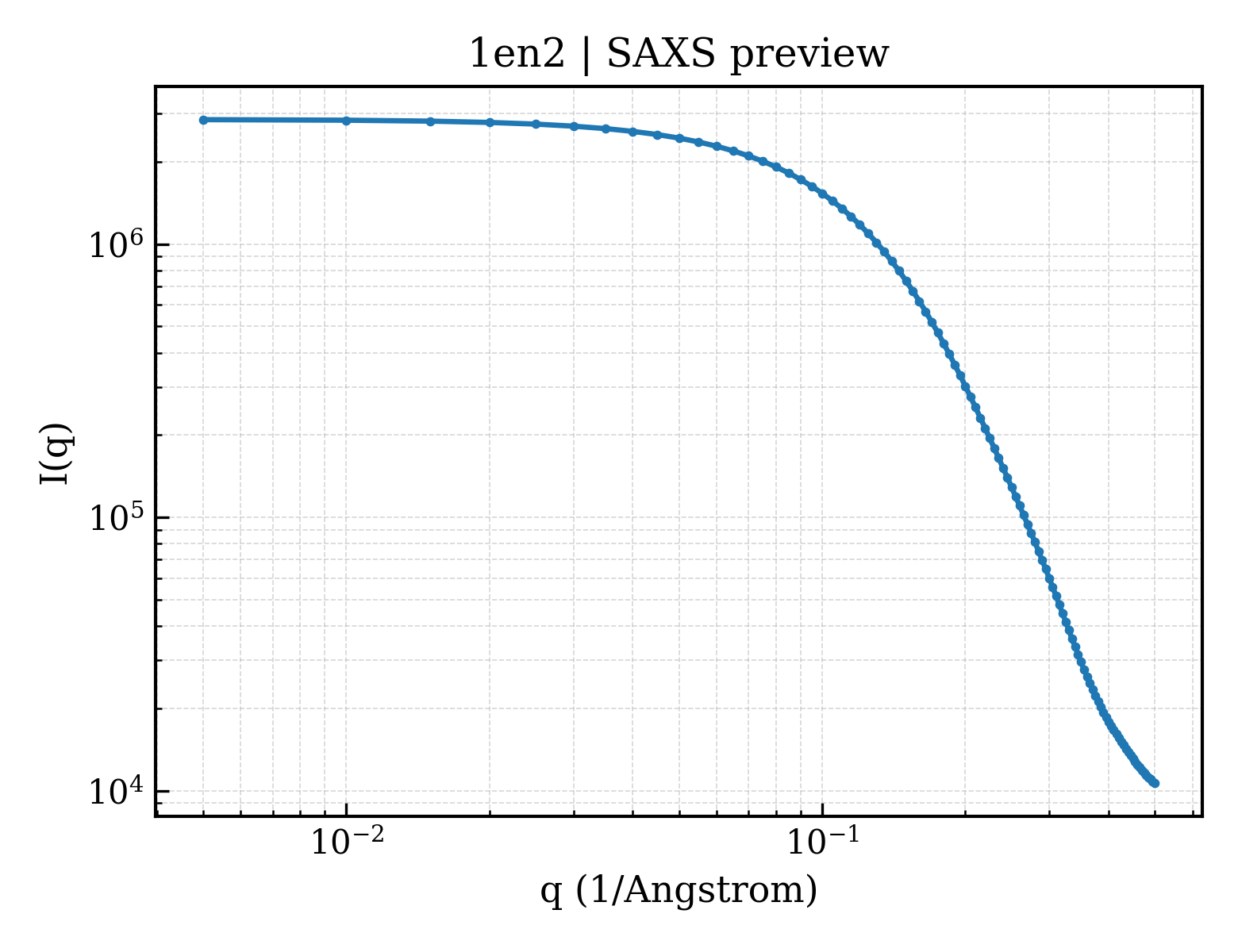 SAXS profile for 1en2