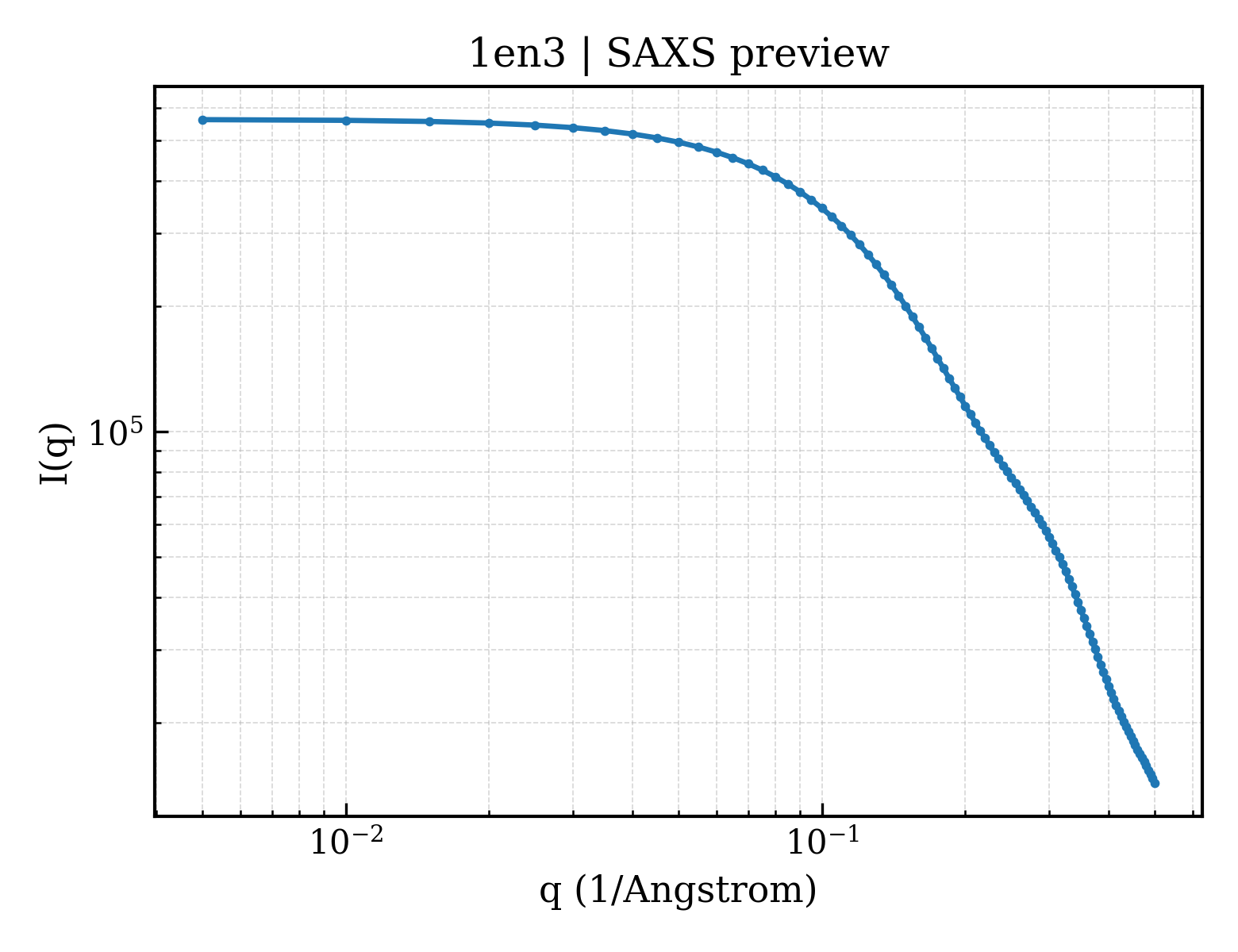SAXS profile for 1en3