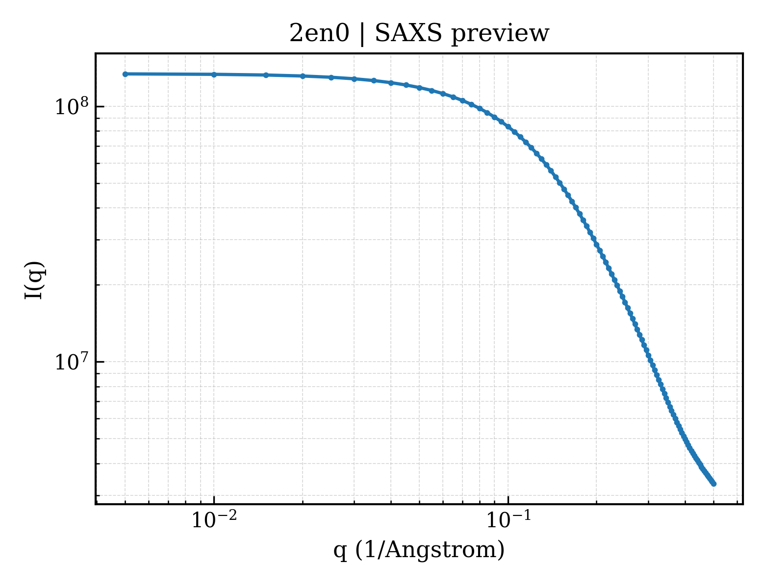 SAXS profile for 2en0
