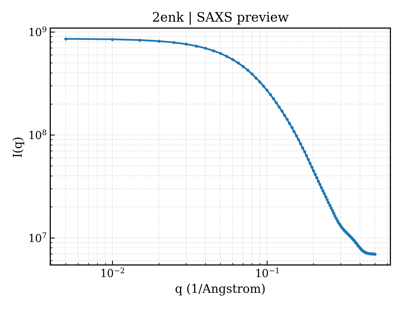 SAXS profile for 2enk