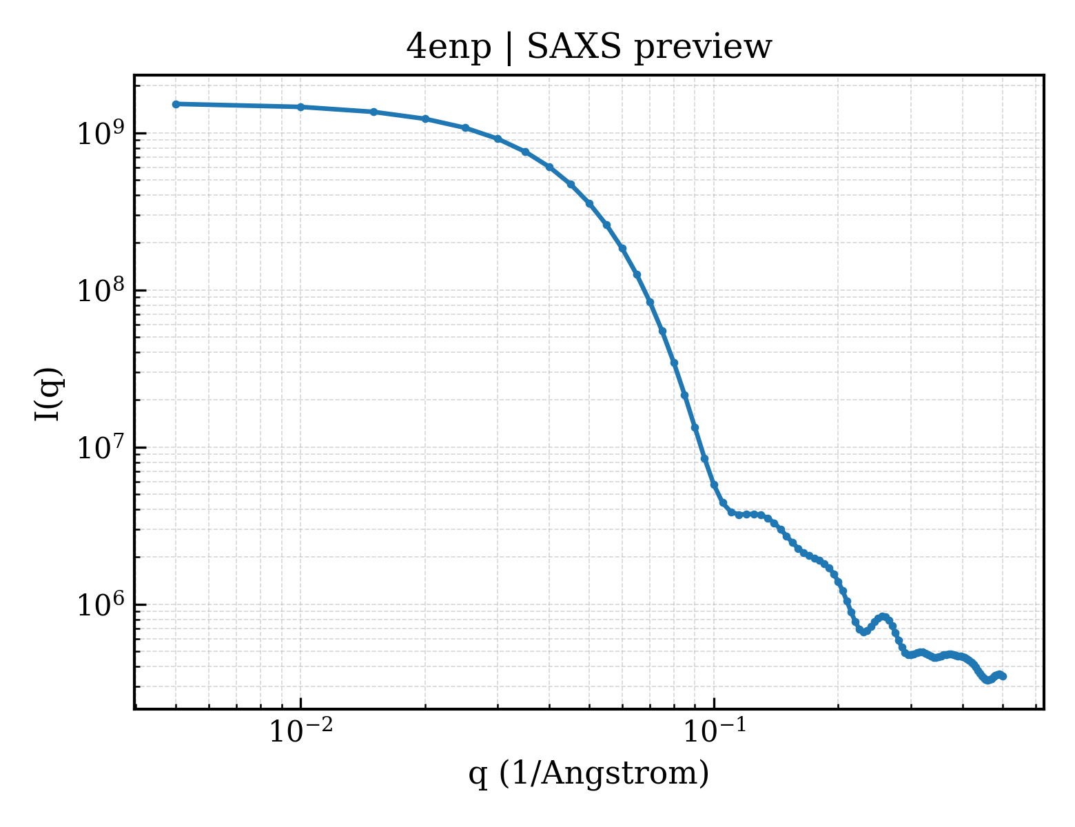 SAXS profile for 4enp