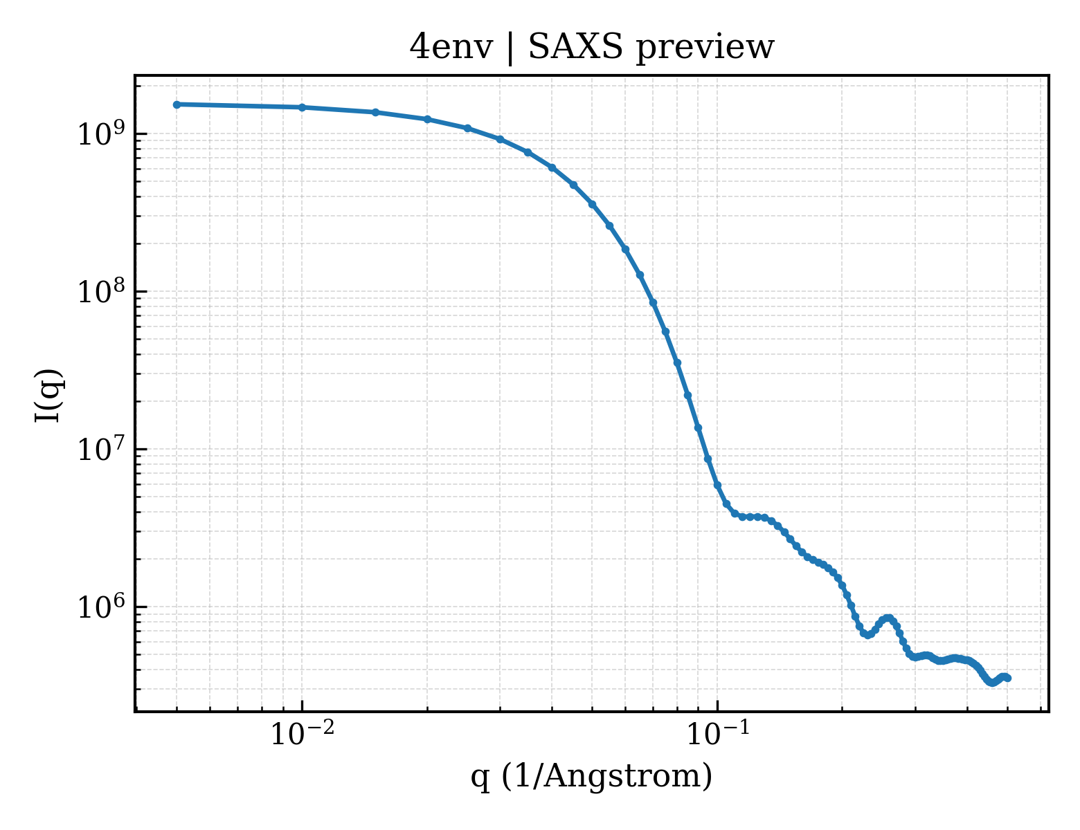 SAXS profile for 4env
