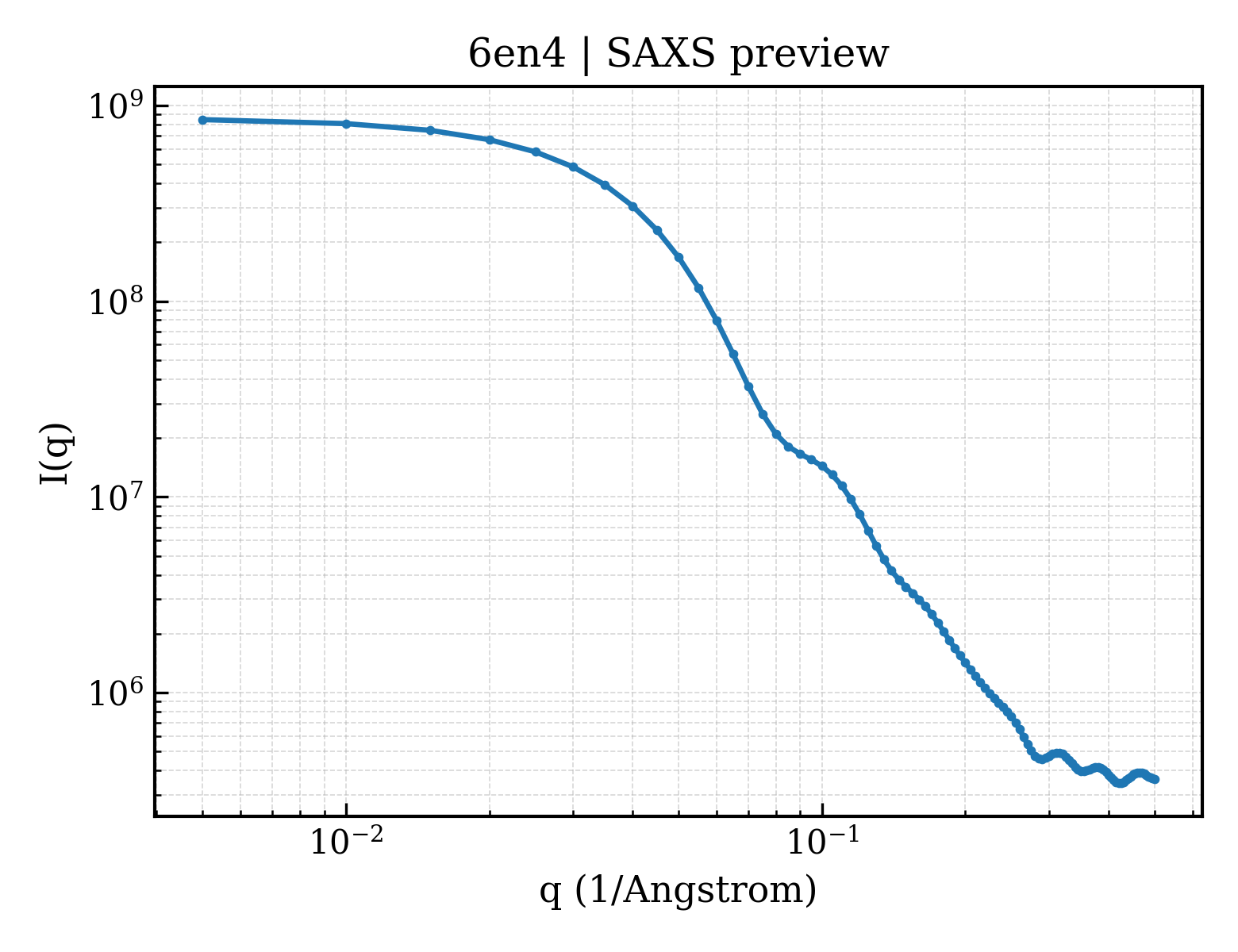 SAXS profile for 6en4