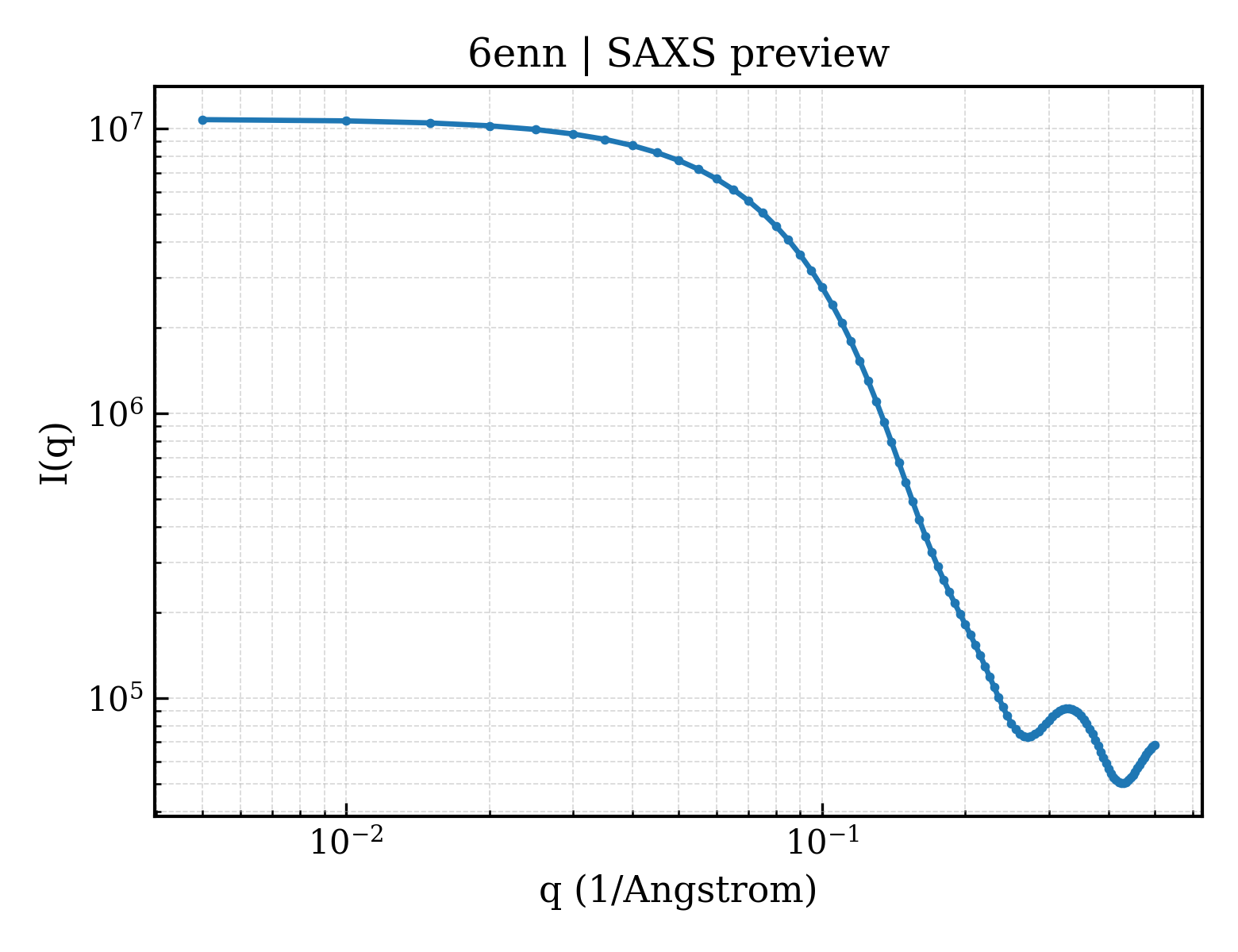 SAXS profile for 6enn