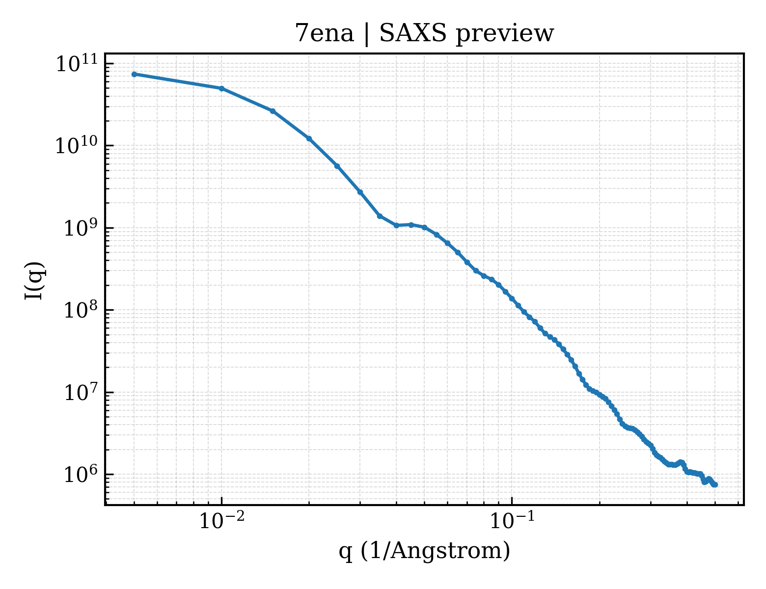 SAXS profile for 7ena
