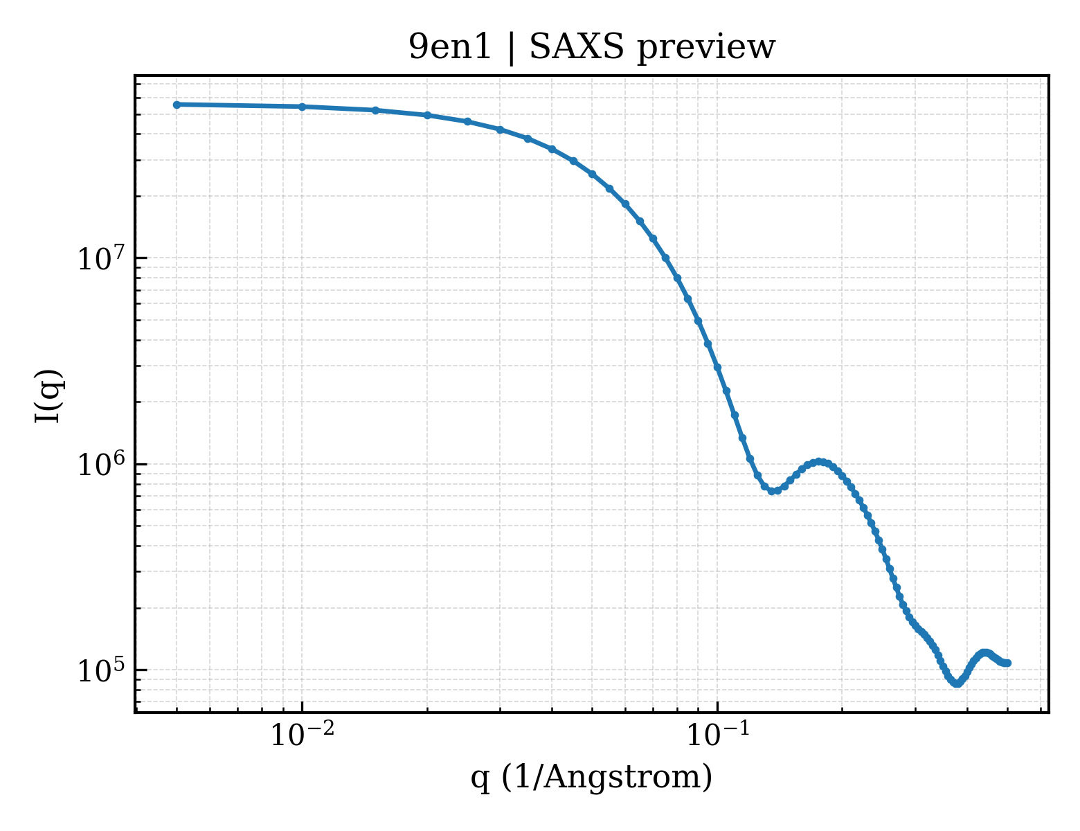 SAXS profile for 9en1