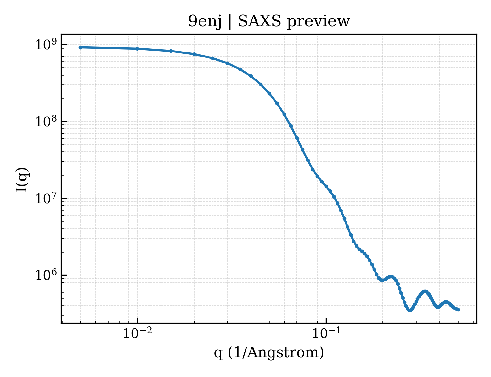 SAXS profile for 9enj