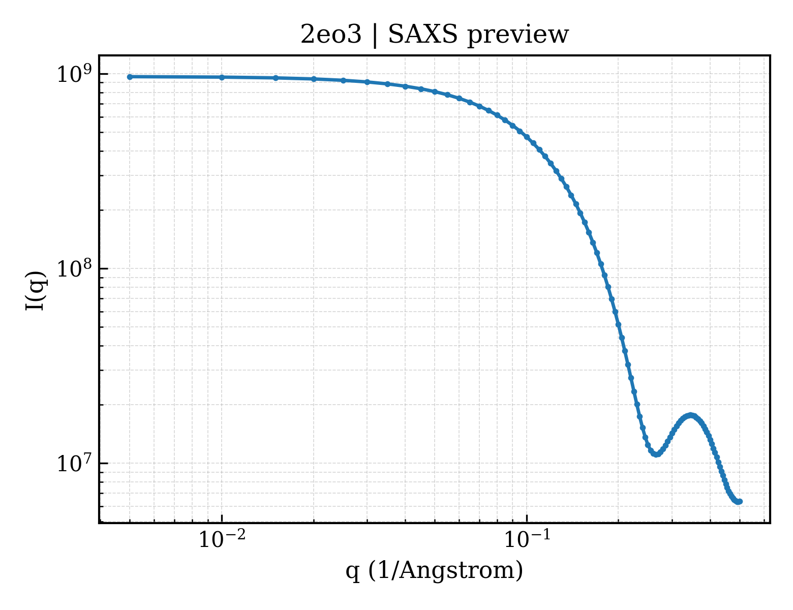 SAXS profile for 2eo3
