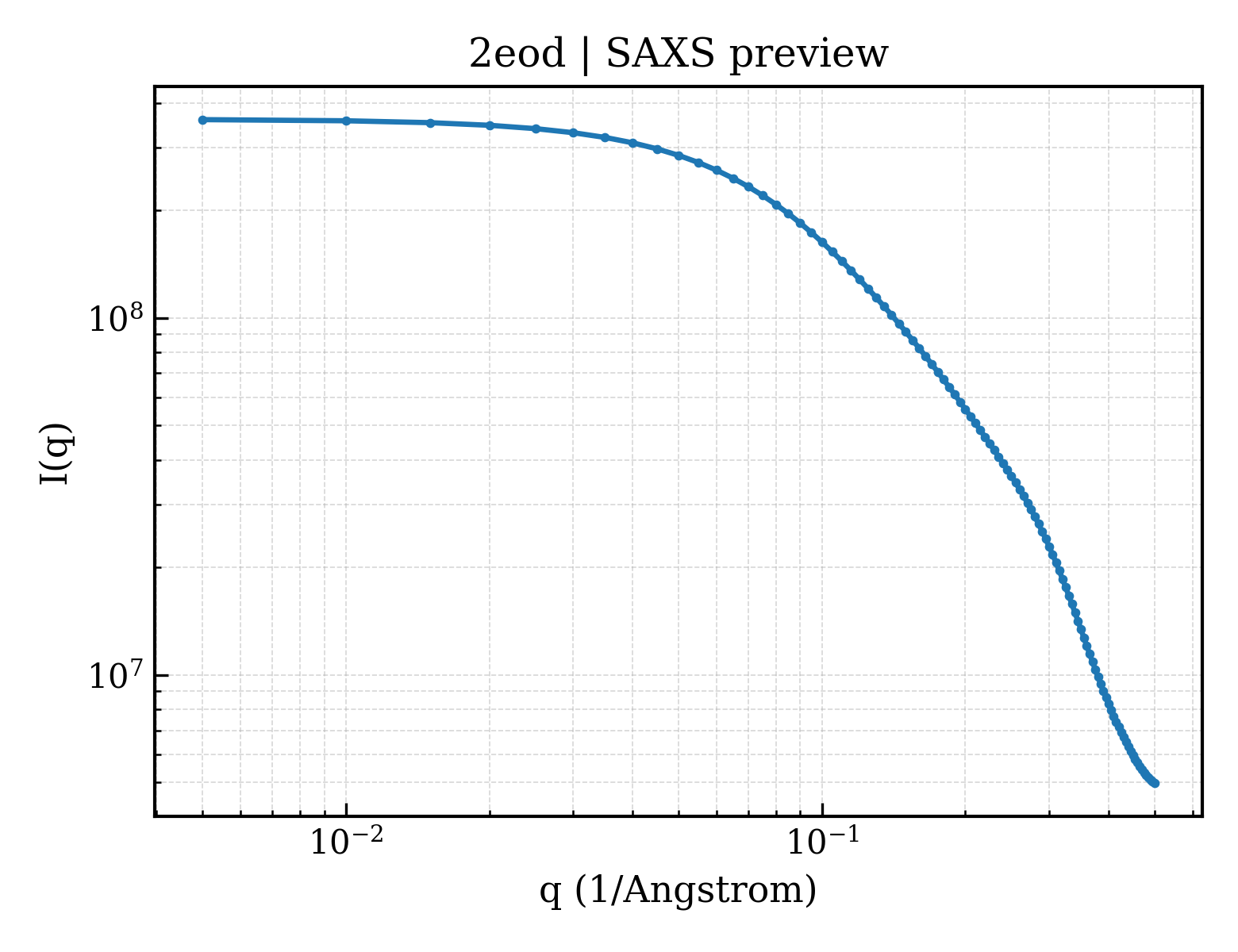 SAXS profile for 2eod