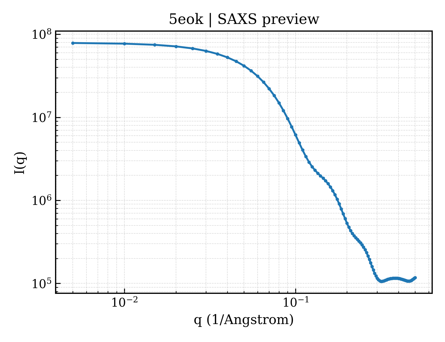 SAXS profile for 5eok