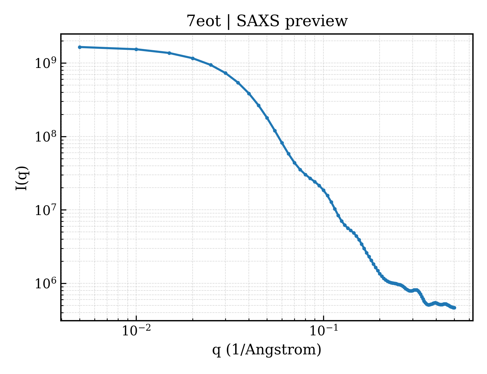 SAXS profile for 7eot