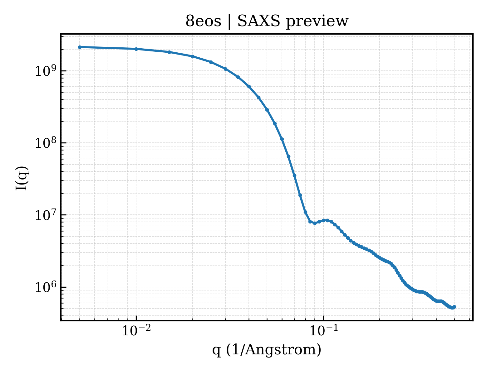 SAXS profile for 8eos