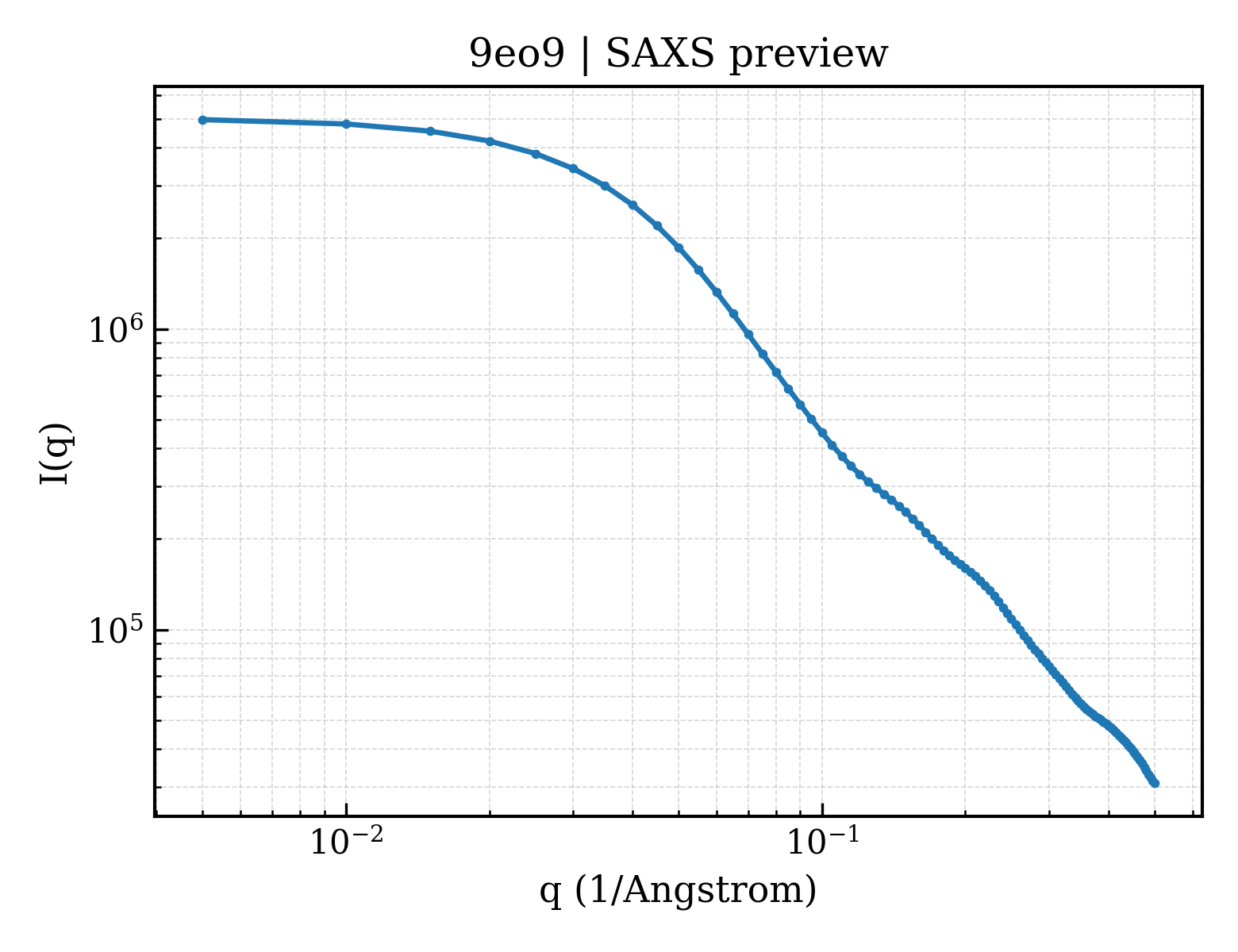 SAXS profile for 9eo9
