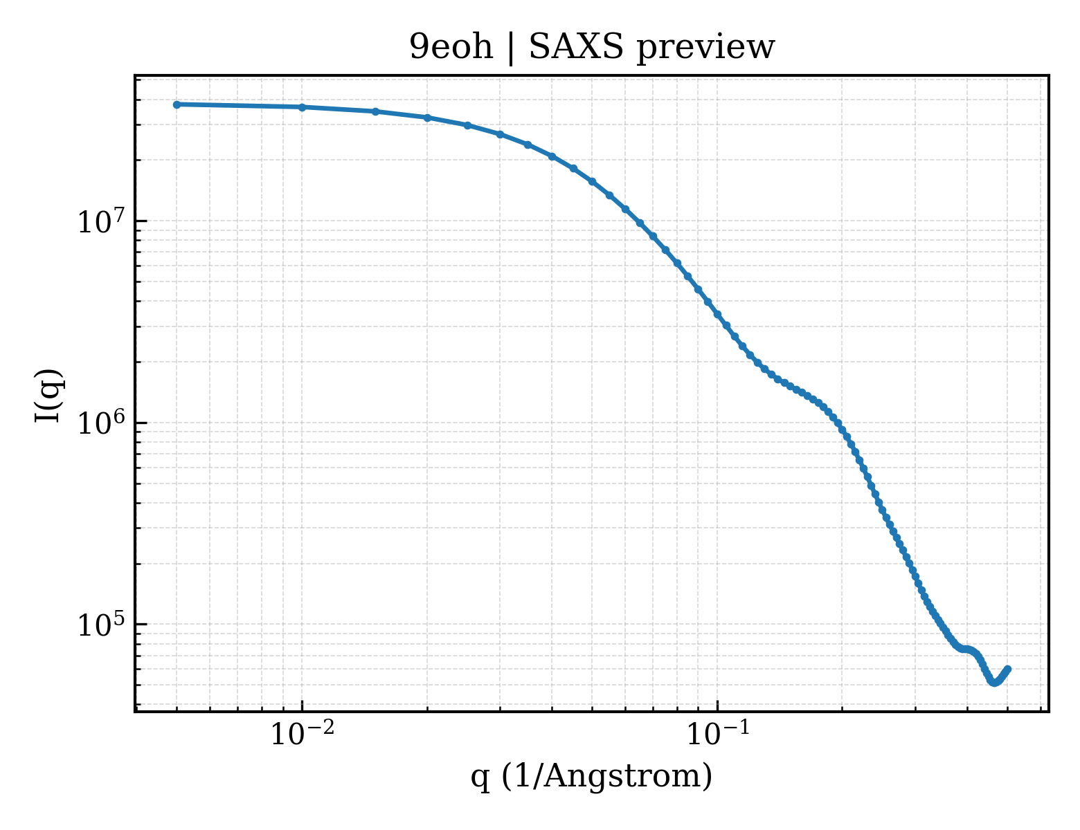SAXS profile for 9eoh