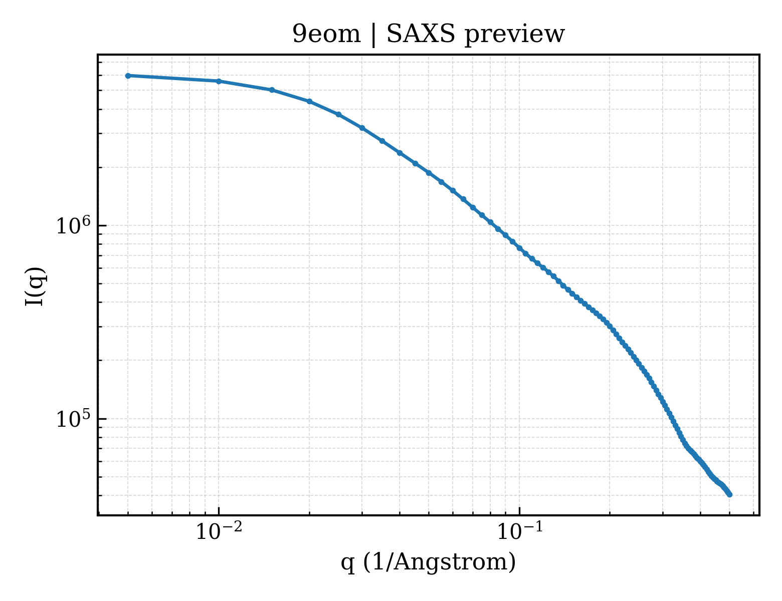 SAXS profile for 9eom