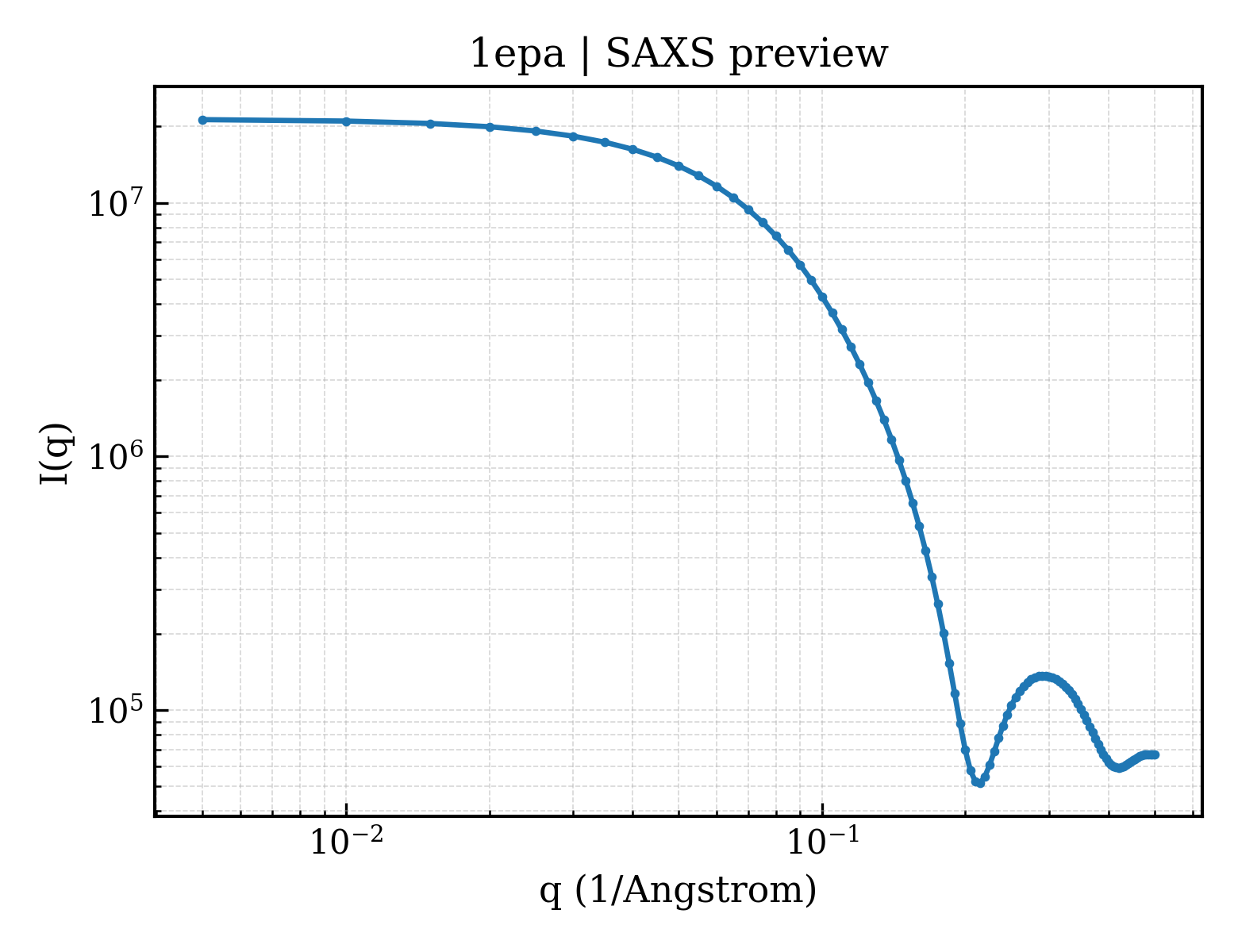 SAXS profile for 1epa
