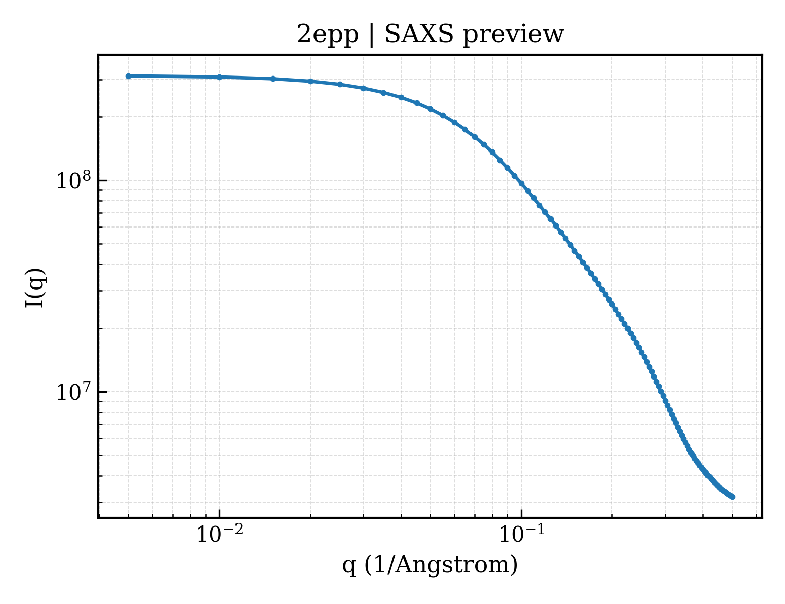 SAXS profile for 2epp