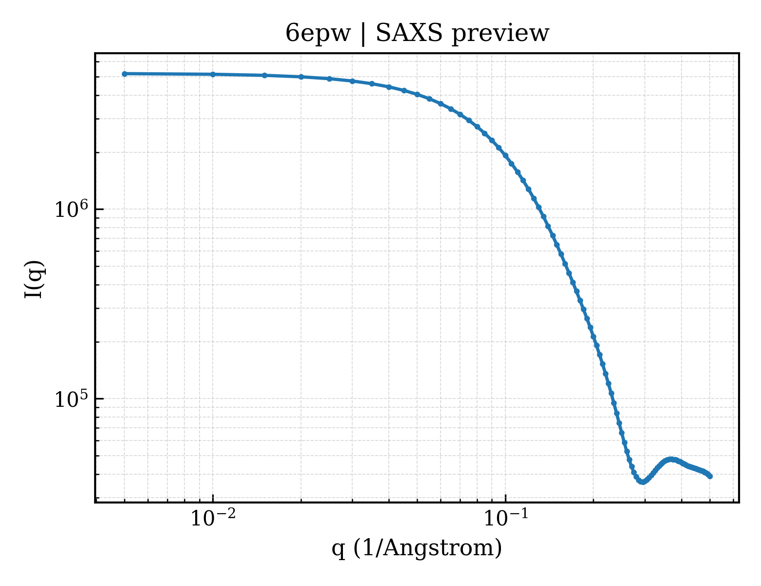 SAXS profile for 6epw