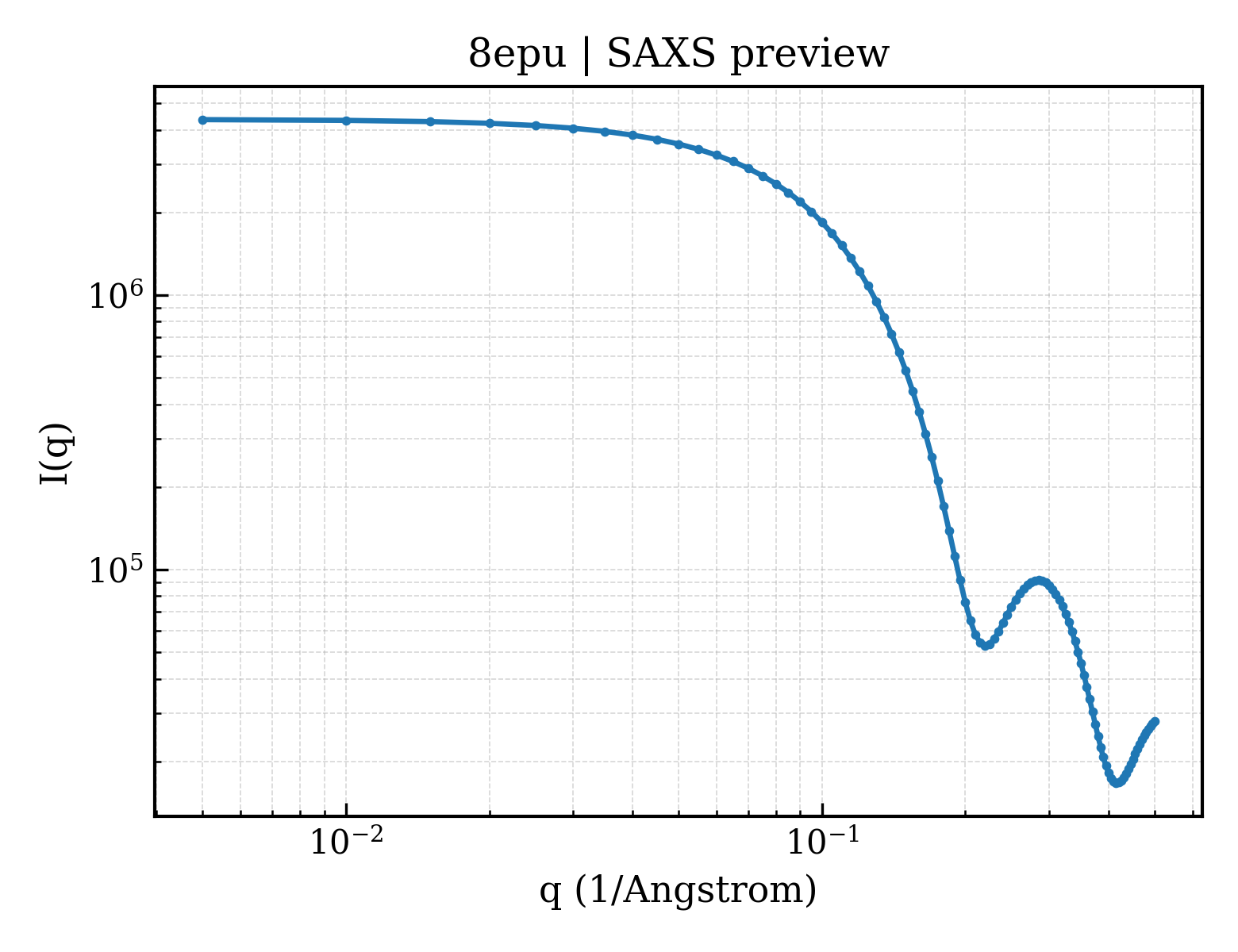 SAXS profile for 8epu