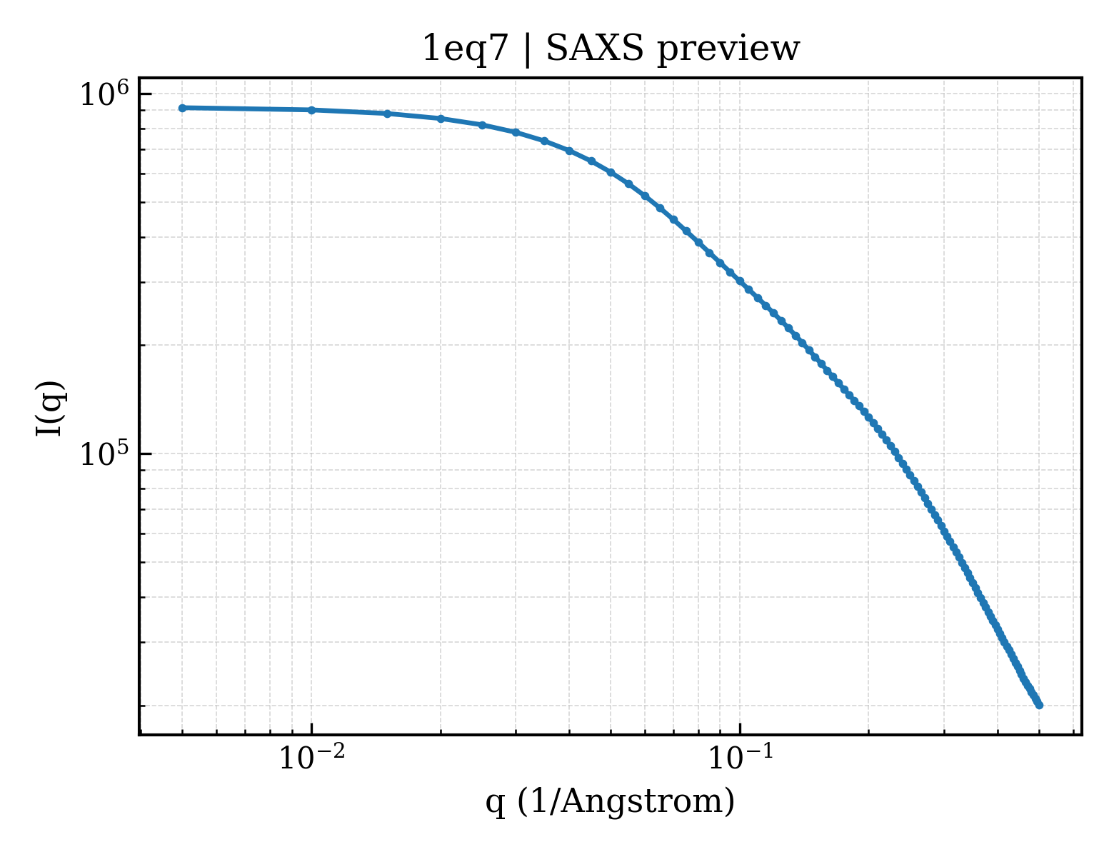 SAXS profile for 1eq7