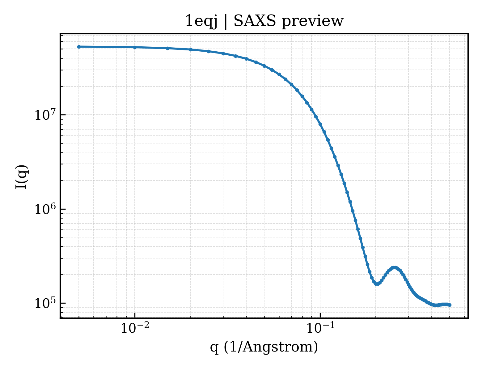 SAXS profile for 1eqj