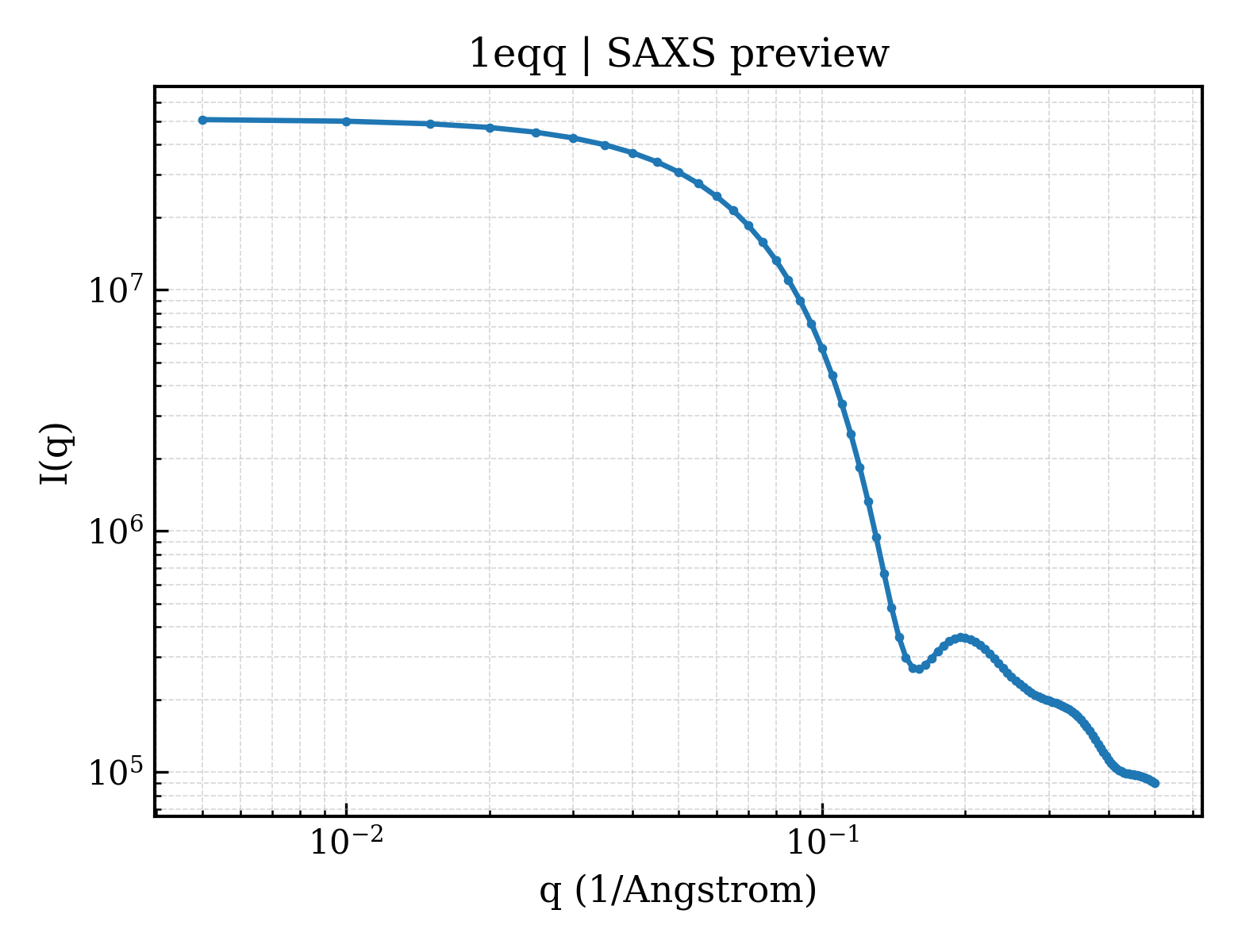 SAXS profile for 1eqq