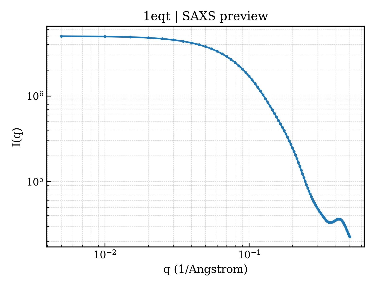 SAXS profile for 1eqt