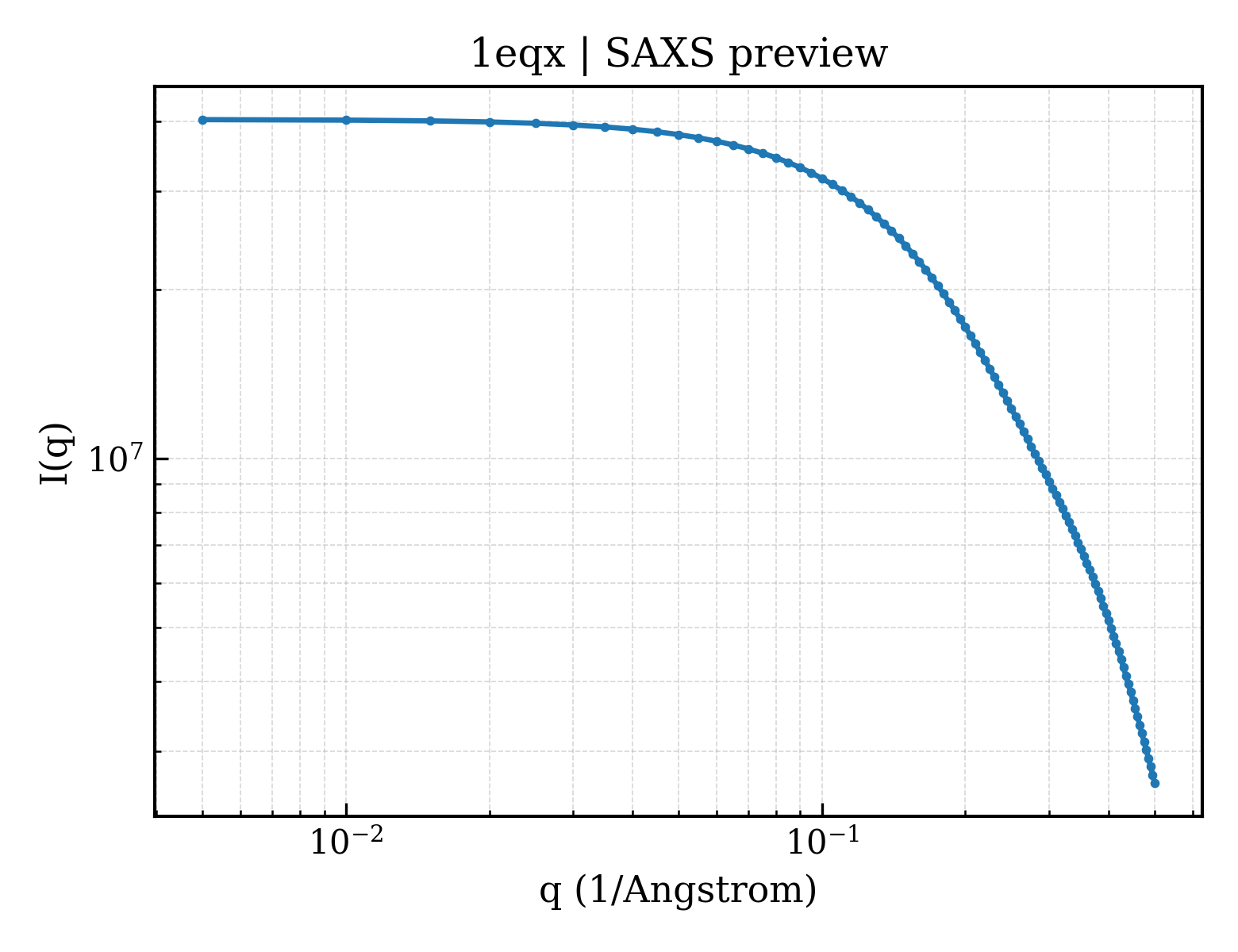 SAXS profile for 1eqx