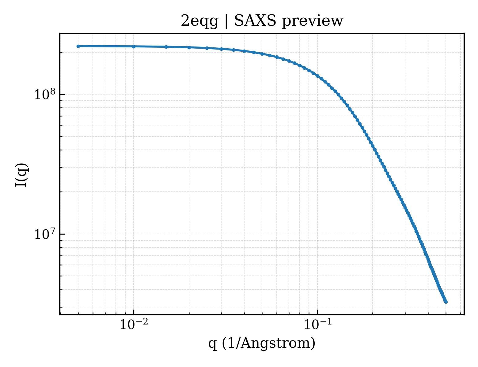 SAXS profile for 2eqg