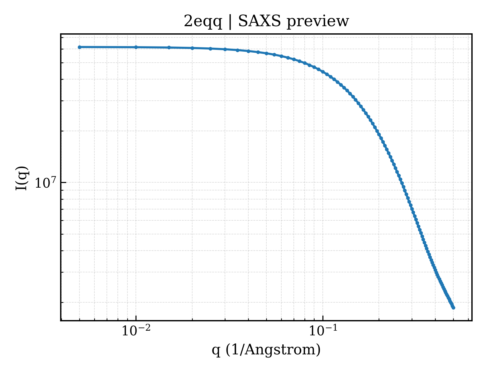 SAXS profile for 2eqq