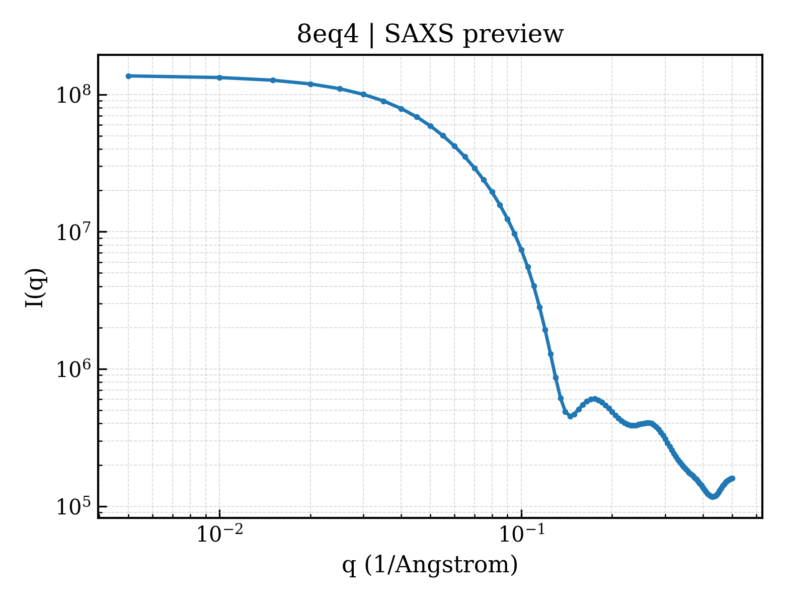 SAXS profile for 8eq4