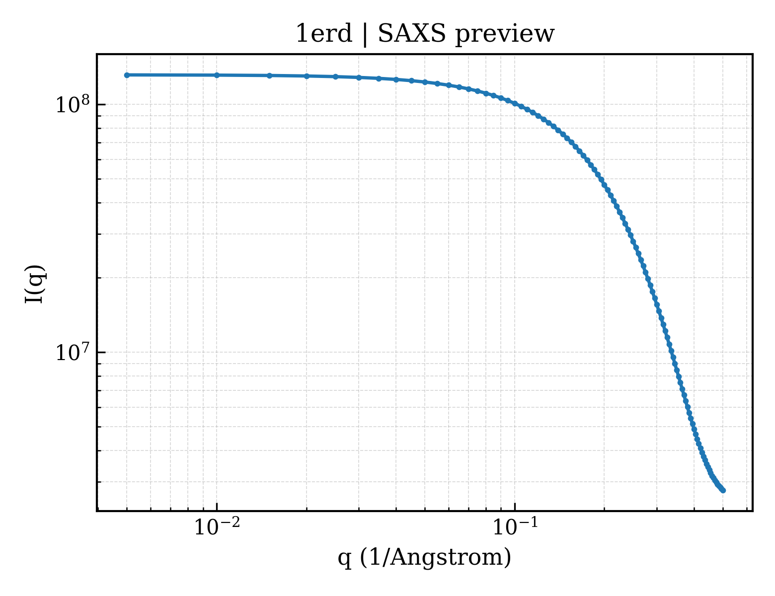 SAXS profile for 1erd
