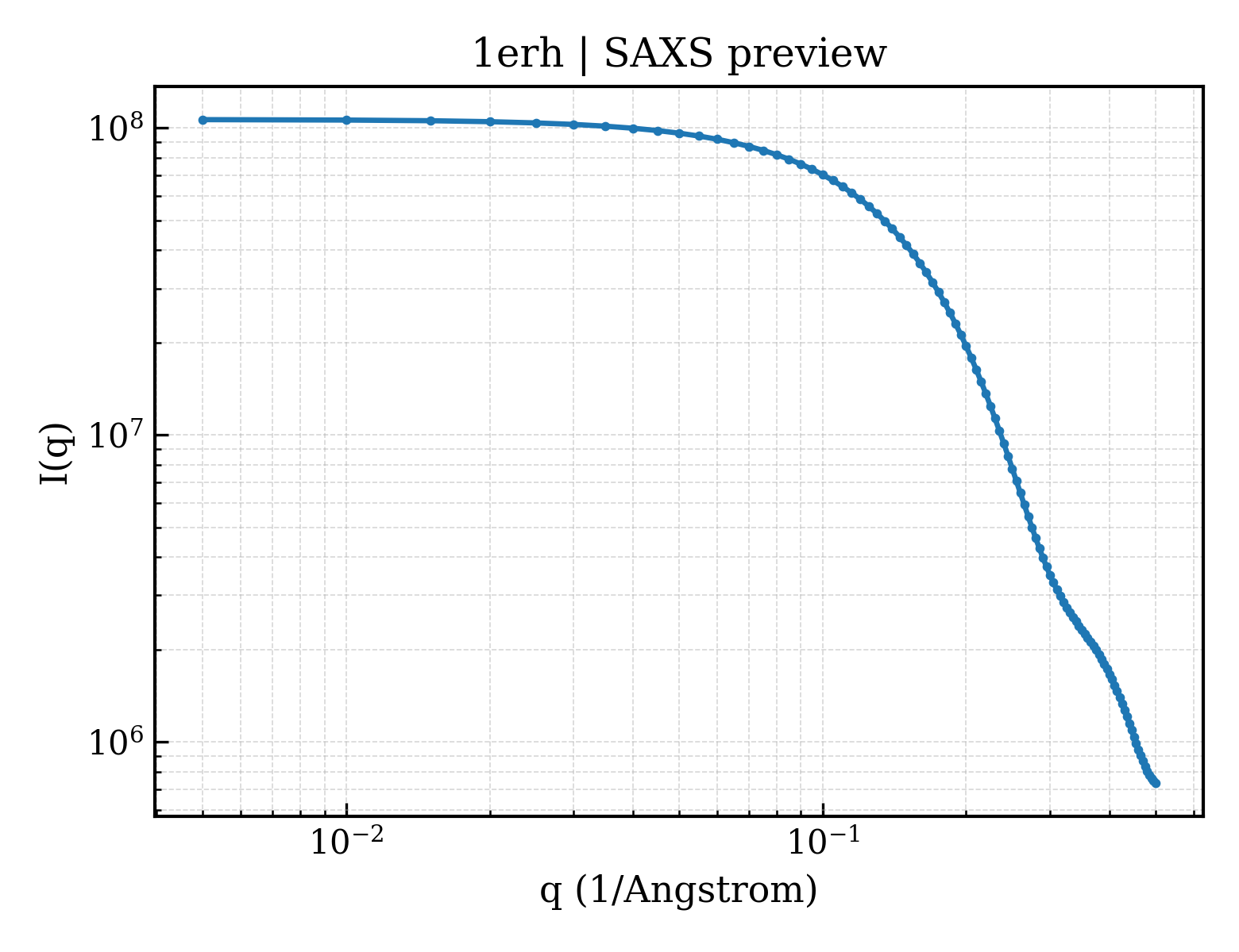 SAXS profile for 1erh