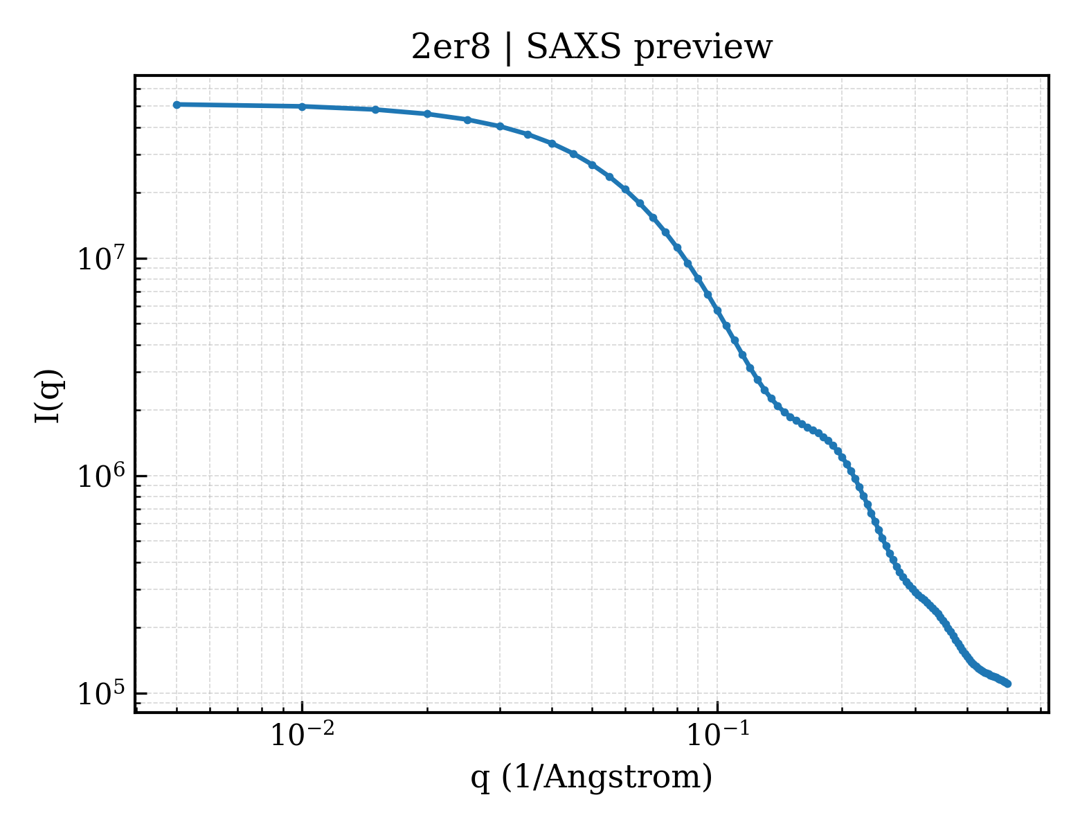 SAXS profile for 2er8