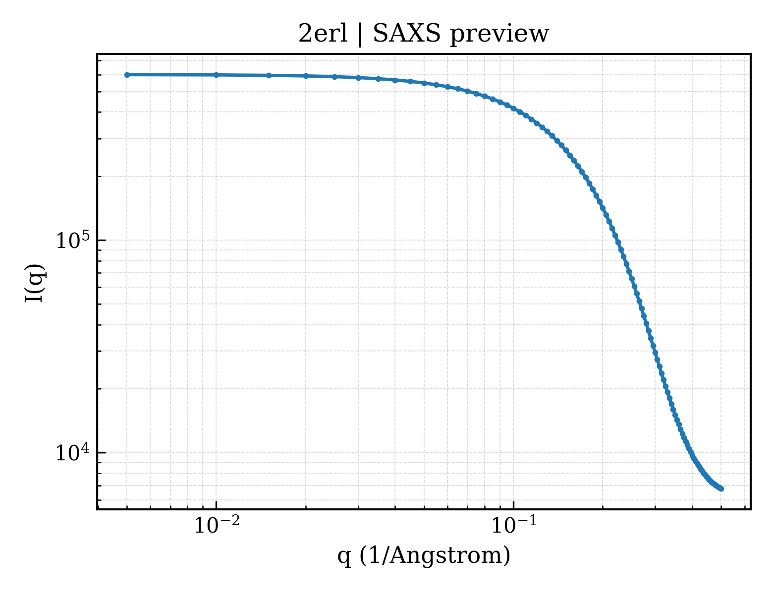 SAXS profile for 2erl