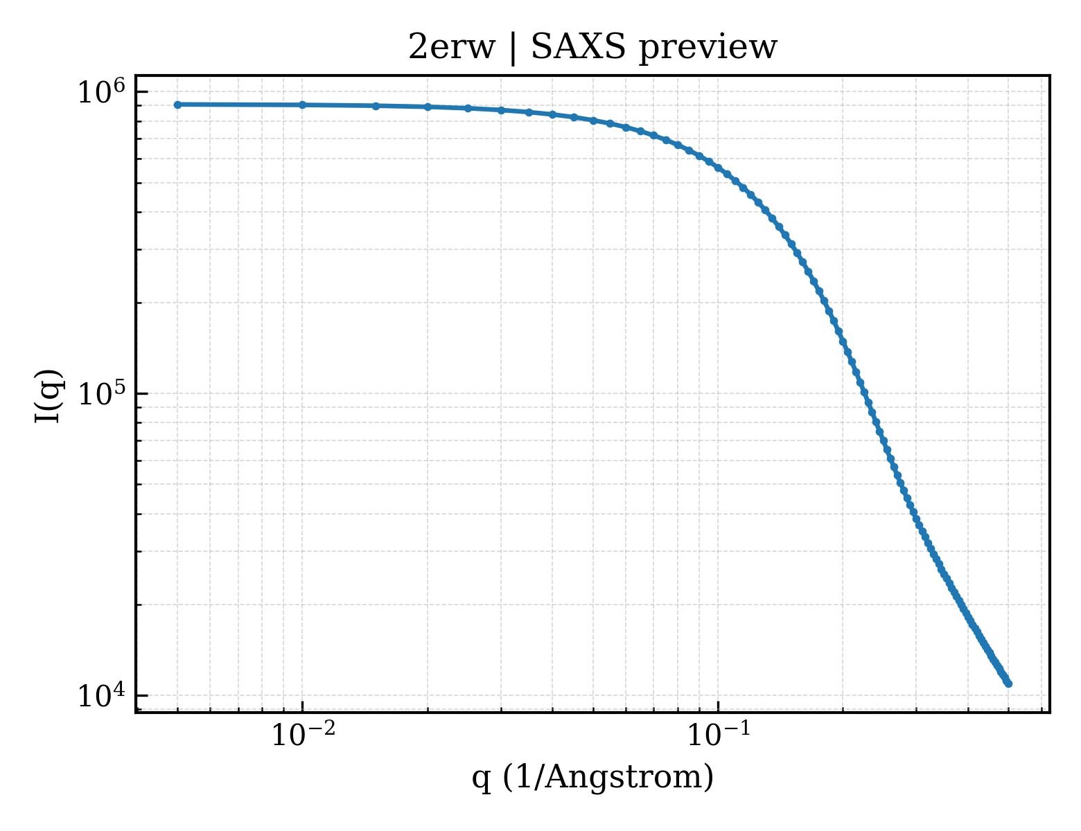 SAXS profile for 2erw