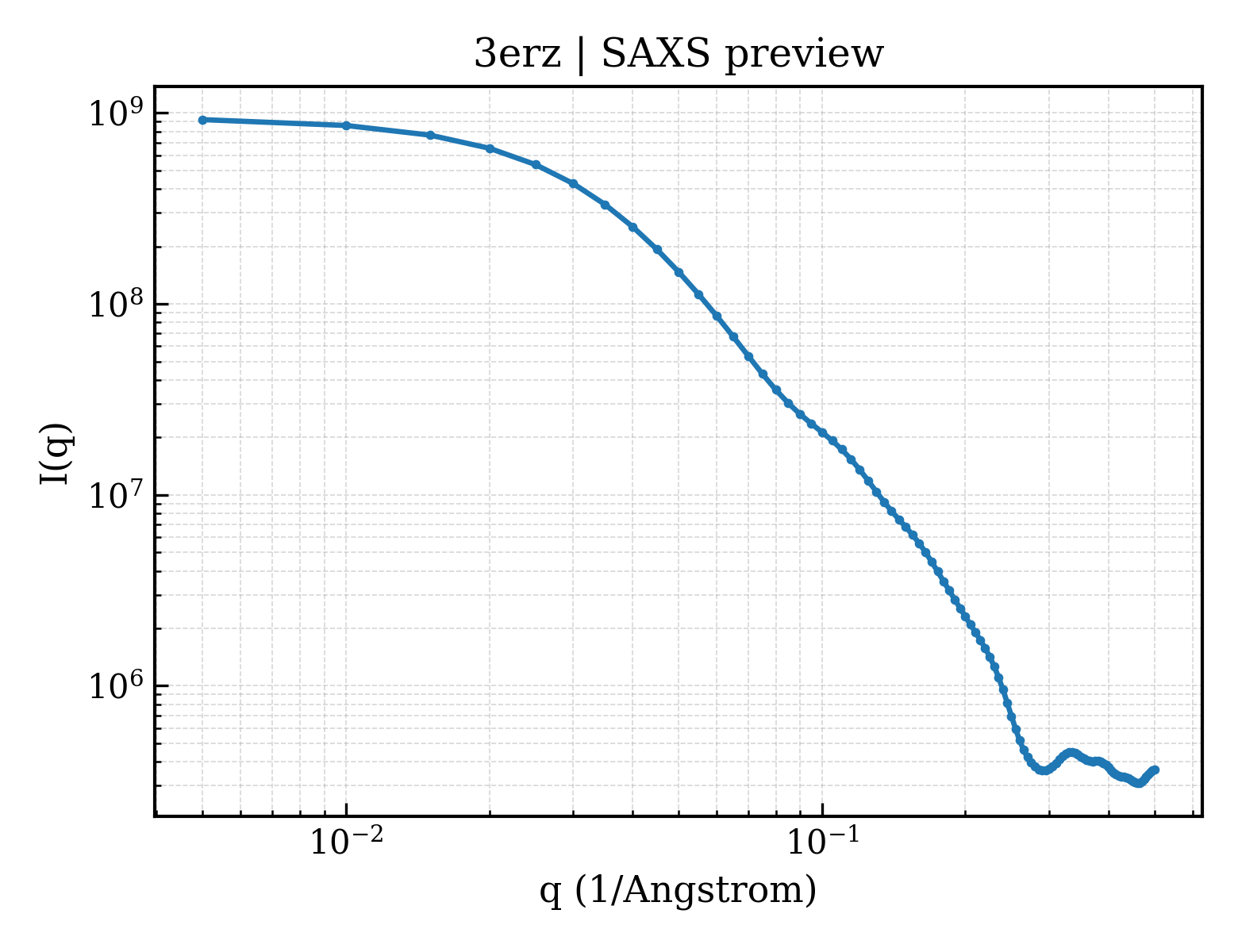 SAXS profile for 3erz