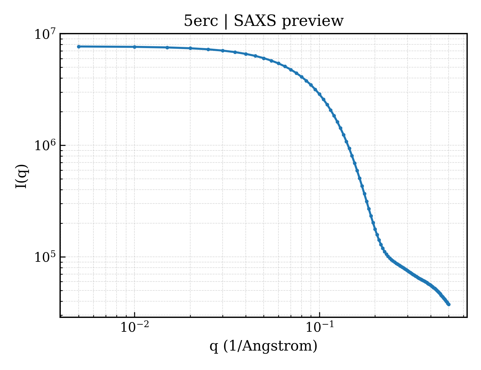 SAXS profile for 5erc