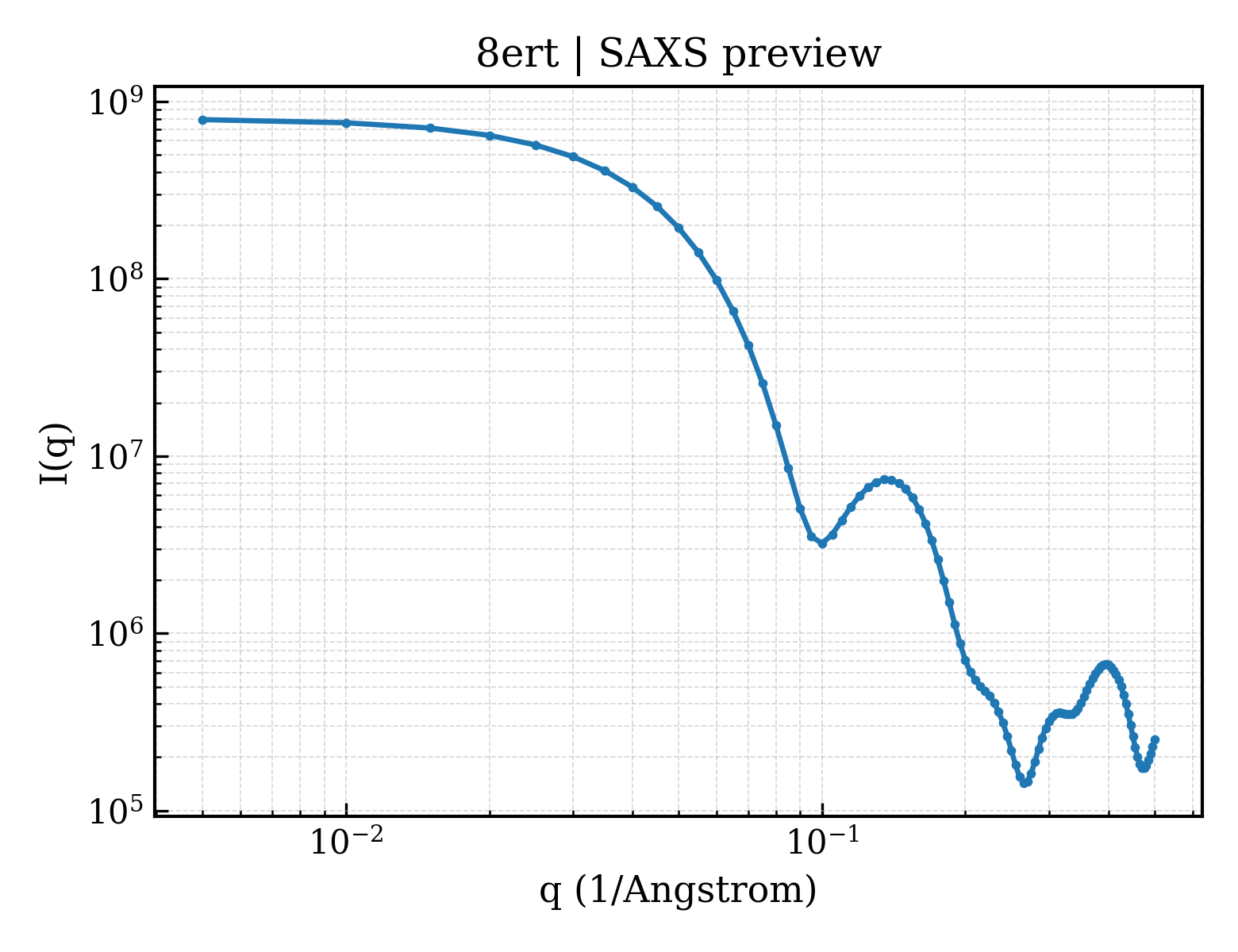 SAXS profile for 8ert