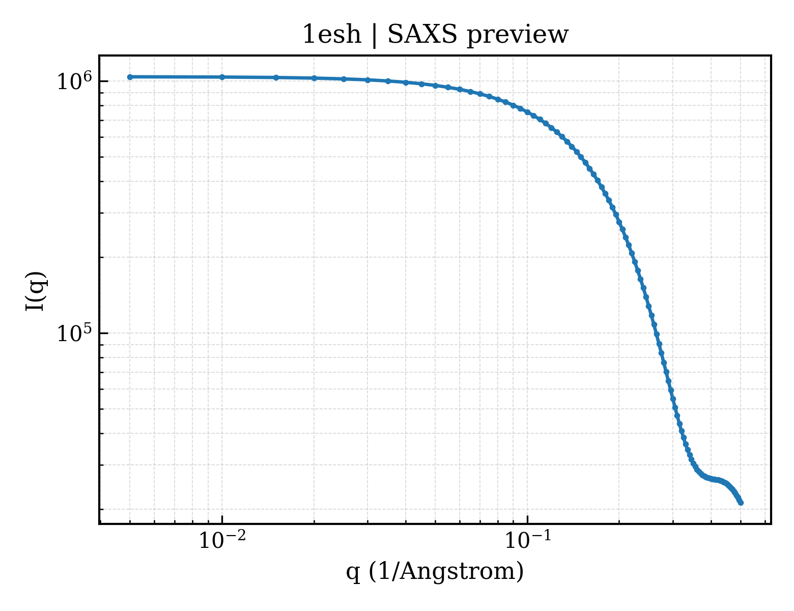 SAXS profile for 1esh